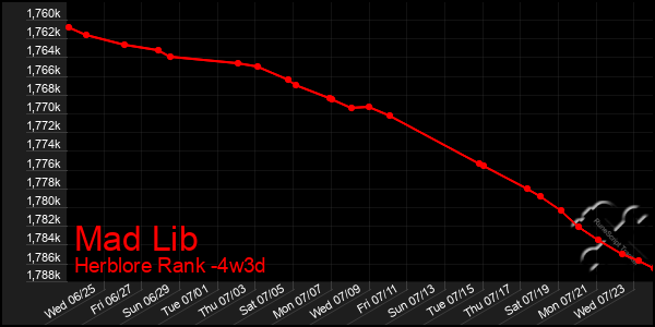 Last 31 Days Graph of Mad Lib