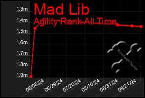 Total Graph of Mad Lib