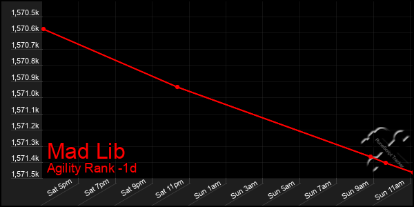 Last 24 Hours Graph of Mad Lib