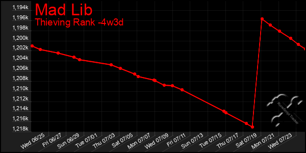Last 31 Days Graph of Mad Lib