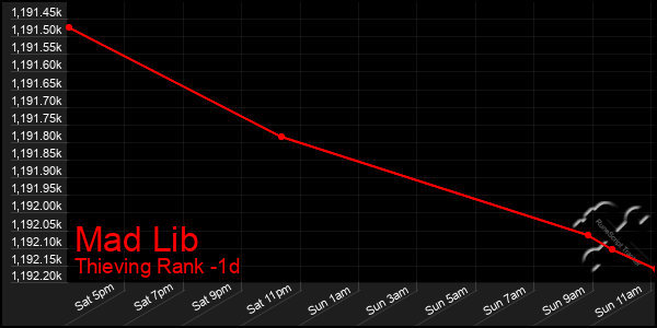 Last 24 Hours Graph of Mad Lib