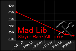 Total Graph of Mad Lib