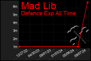 Total Graph of Mad Lib