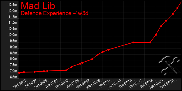 Last 31 Days Graph of Mad Lib