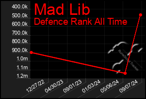 Total Graph of Mad Lib