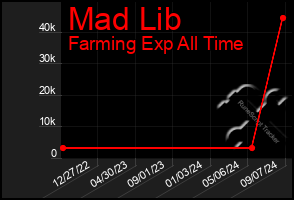 Total Graph of Mad Lib