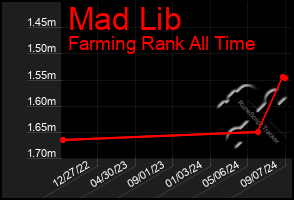 Total Graph of Mad Lib