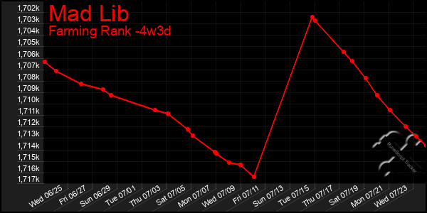 Last 31 Days Graph of Mad Lib