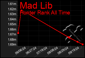 Total Graph of Mad Lib