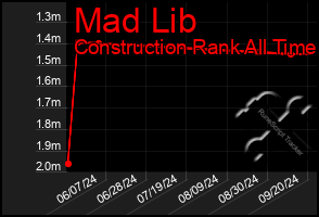 Total Graph of Mad Lib