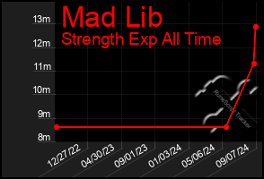 Total Graph of Mad Lib