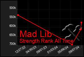 Total Graph of Mad Lib