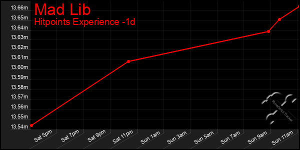 Last 24 Hours Graph of Mad Lib