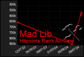 Total Graph of Mad Lib