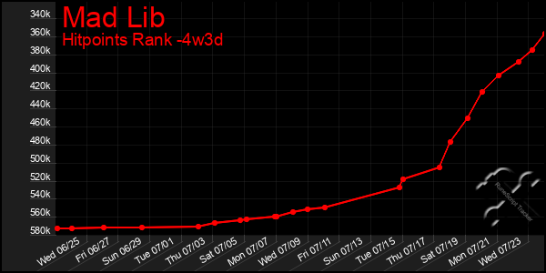 Last 31 Days Graph of Mad Lib