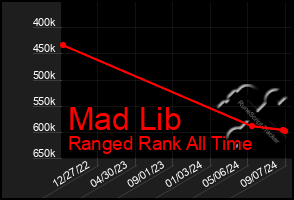 Total Graph of Mad Lib