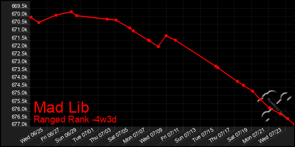 Last 31 Days Graph of Mad Lib