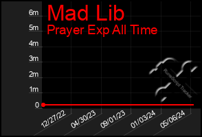 Total Graph of Mad Lib