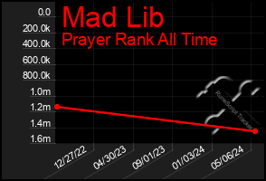 Total Graph of Mad Lib