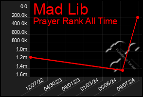 Total Graph of Mad Lib