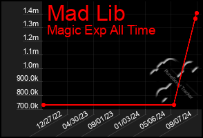 Total Graph of Mad Lib