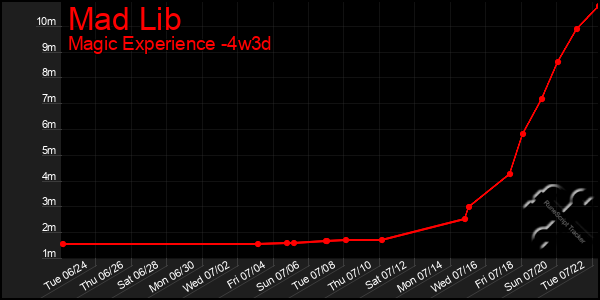 Last 31 Days Graph of Mad Lib