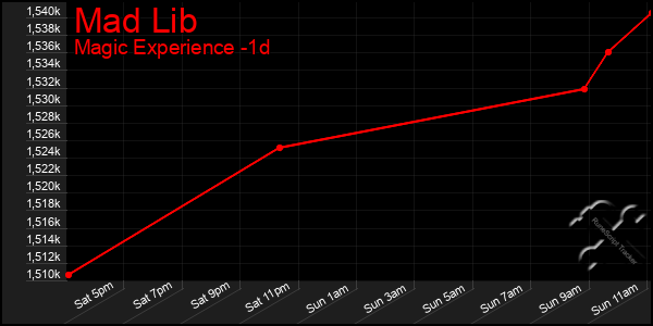 Last 24 Hours Graph of Mad Lib