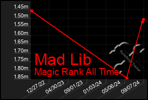 Total Graph of Mad Lib