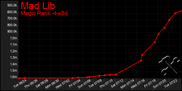 Last 31 Days Graph of Mad Lib