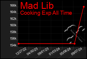 Total Graph of Mad Lib