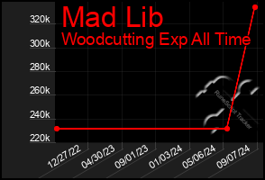 Total Graph of Mad Lib