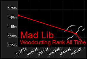 Total Graph of Mad Lib