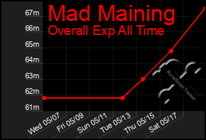 Total Graph of Mad Maining