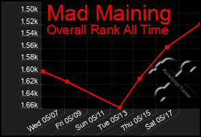 Total Graph of Mad Maining