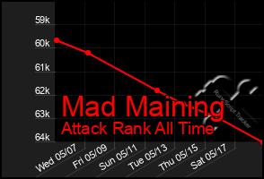 Total Graph of Mad Maining