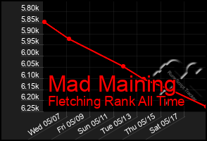 Total Graph of Mad Maining