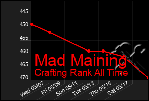 Total Graph of Mad Maining