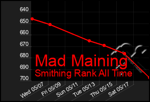Total Graph of Mad Maining