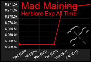 Total Graph of Mad Maining