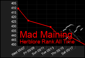 Total Graph of Mad Maining
