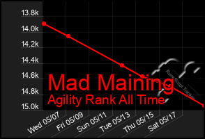 Total Graph of Mad Maining