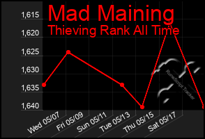 Total Graph of Mad Maining