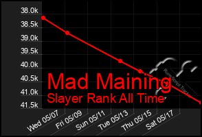 Total Graph of Mad Maining