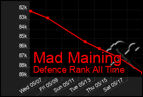 Total Graph of Mad Maining