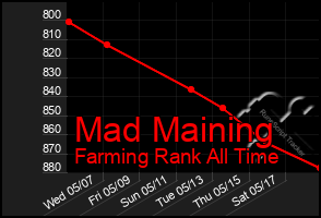Total Graph of Mad Maining