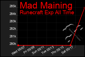 Total Graph of Mad Maining