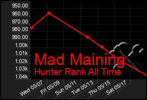 Total Graph of Mad Maining