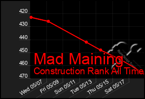 Total Graph of Mad Maining