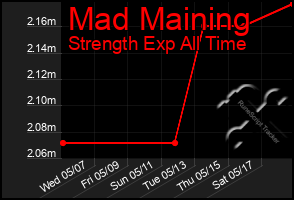 Total Graph of Mad Maining