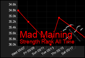 Total Graph of Mad Maining